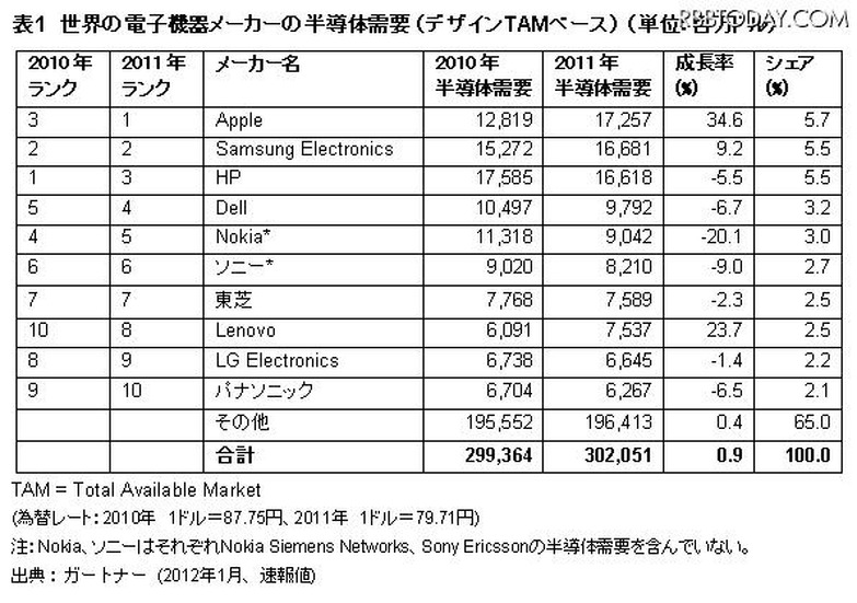 電子機器ブランド企業上位10社