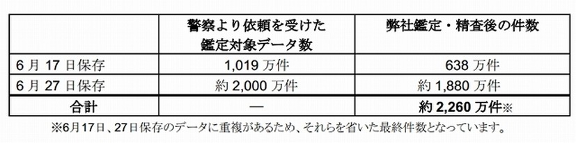 スマートフォンに残されていた情報の件数