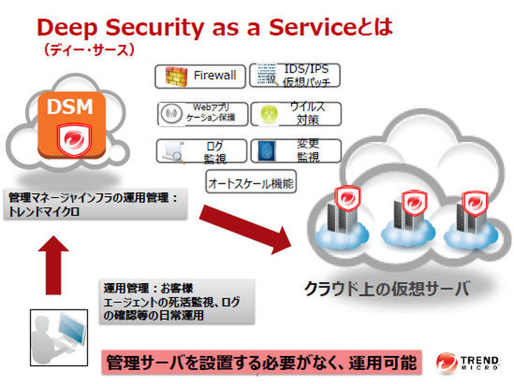 「DSaaS」の概念図