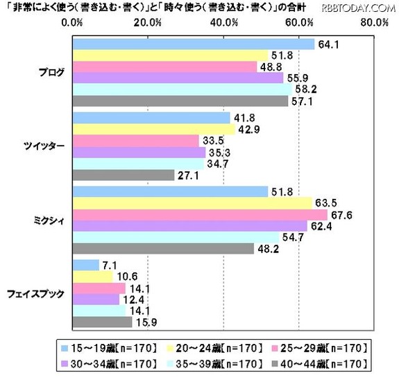 ブログ・SNSの利用状況