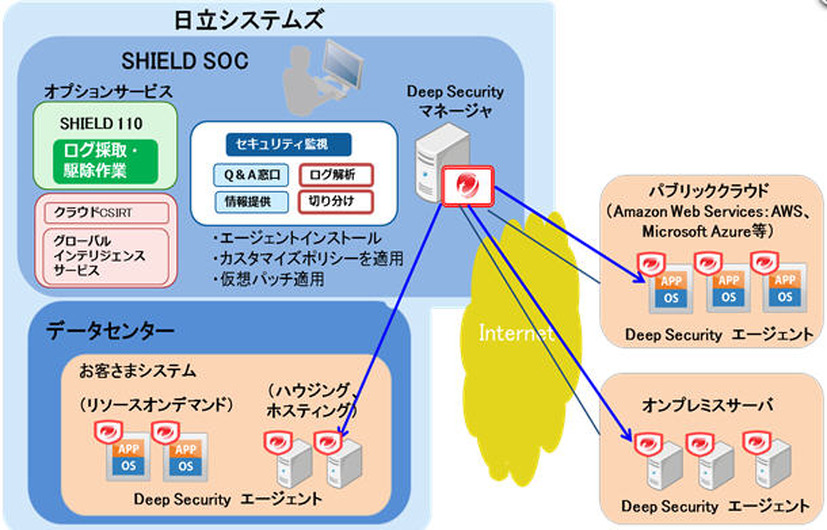 「SHIELD セキュリティデバイス監視サービス」の概要図