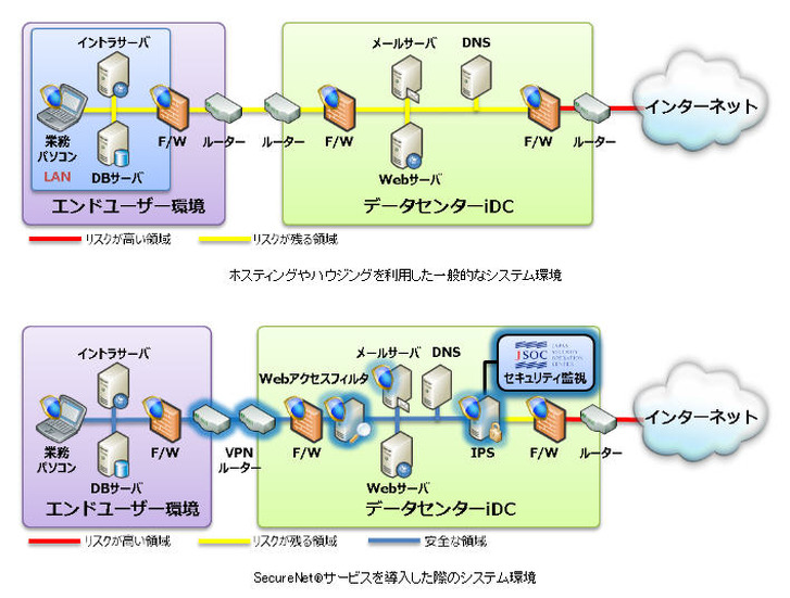 ホスティングやハウジングを利用した一般的なシステム環境と、SecureNetサービスを導入した際のシステム環境の違い