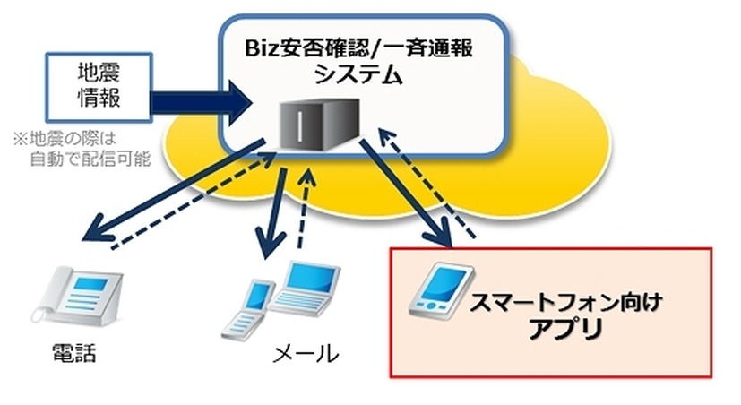 「Biz安否確認/一斉通報」のイメージ