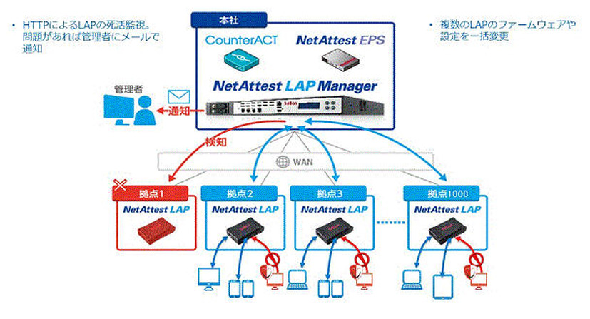 NetAttest LAPManagerの構成イメージ