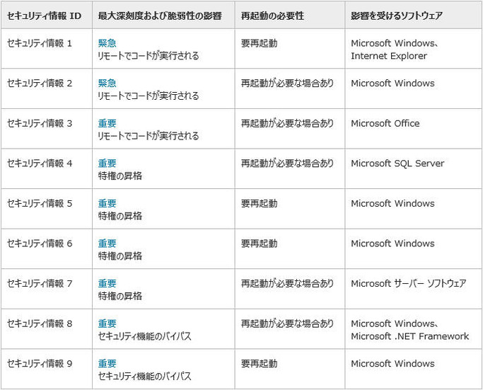 事前通知された9件