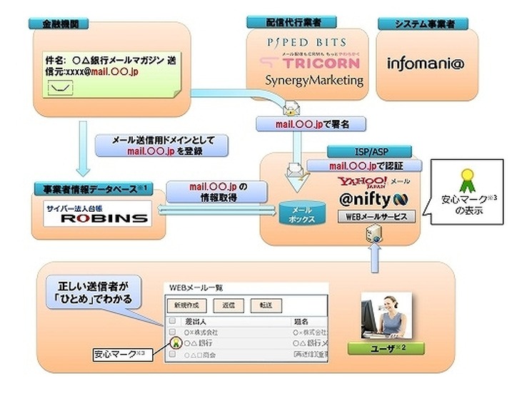 安心マークのシステムイメージ