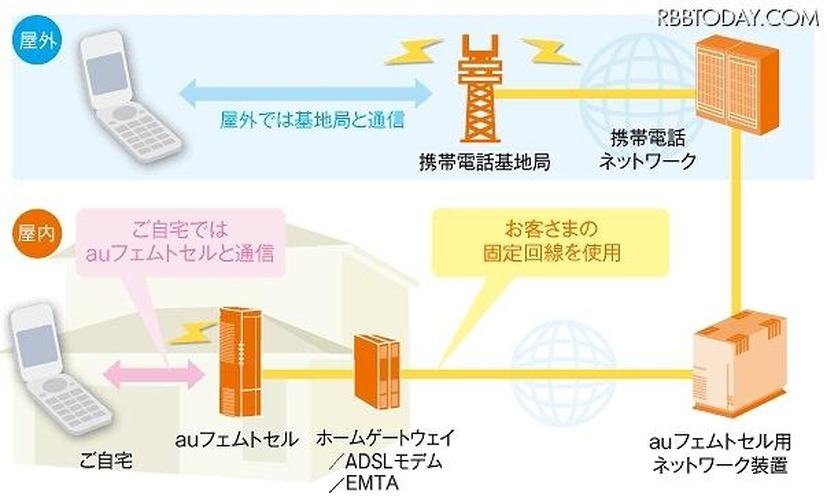 auフェムトセルの概要