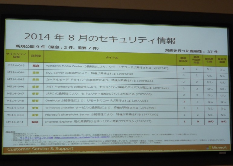 2014年8月のセキュリティ情報