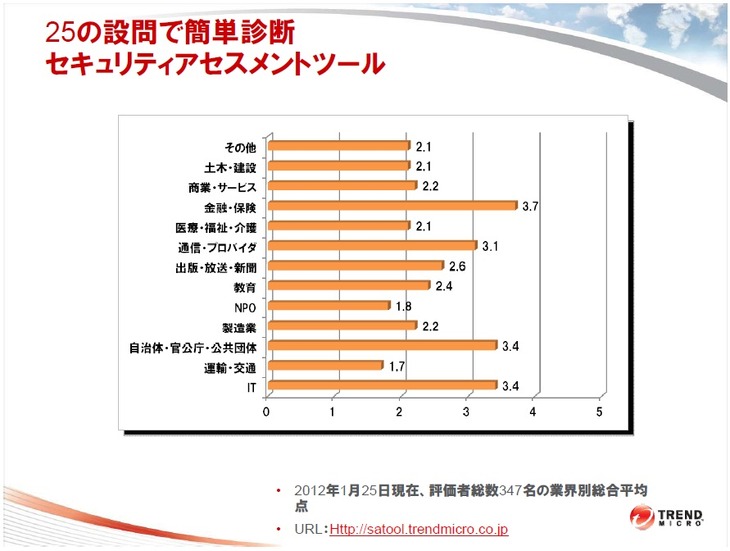 1月25日現在のトレンドマイクロ社が提供する「セキュリティアセスメントツール」利用者347名の評価に基づく業界別平均点