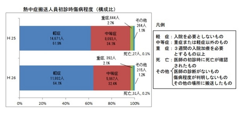 初診時における傷病程度