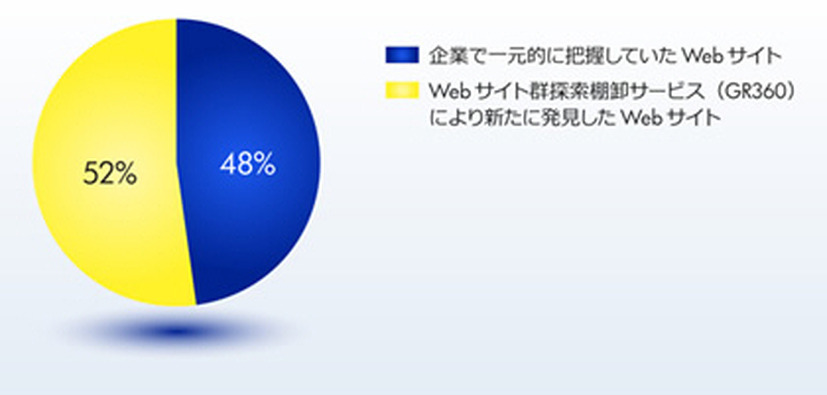 Webサイトの把握状況に関する棚卸結果