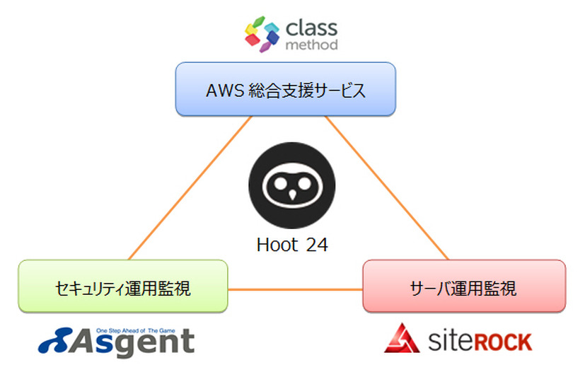 「Hoot Security」のサービス構成