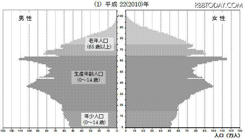 2010年現在の人口ピラミッド