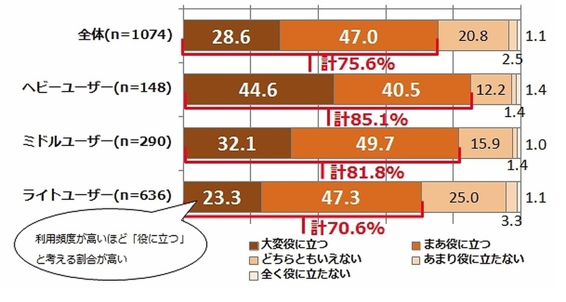 Twitterを利用した防災・減災情報の活用は役に立つと考えるか