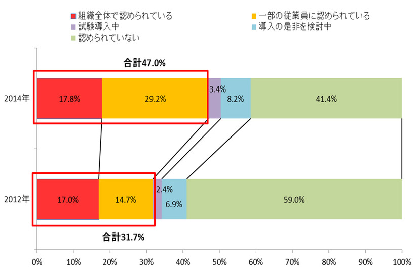 問：あなたの勤務先では、BYODは認められていますか？