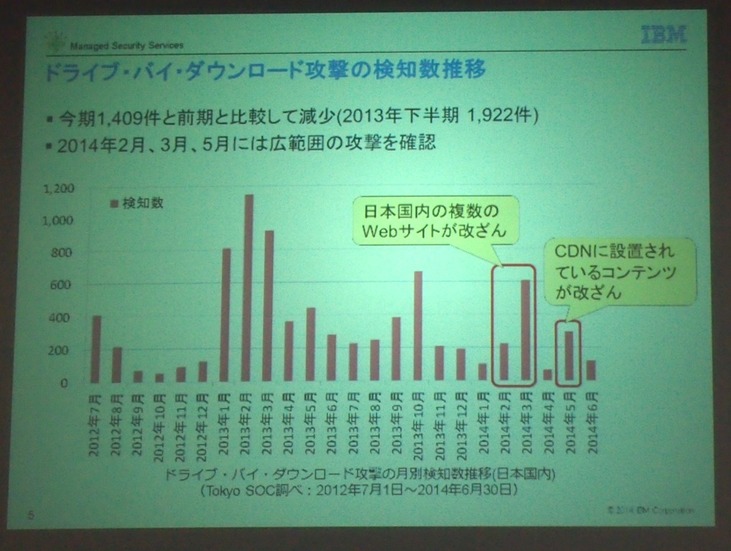 ドライブ・バイ・ダウンロード攻撃の検知数推移