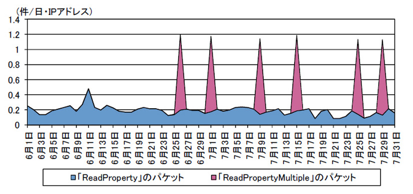 宛先ポート47808/UDP に対するアクセス件数の推移