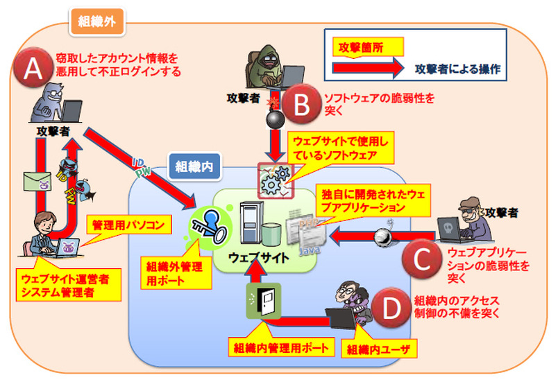 Webサイト改ざんの4 つの手口