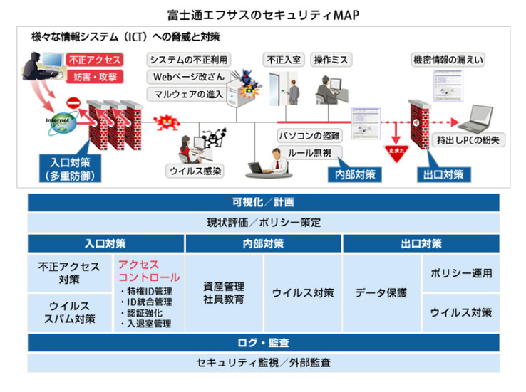 「ESS REC」をアクセスコントロール対策の特権ID管理製品として位置づける