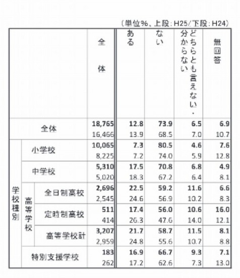 トラブル経験