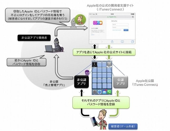 ゲームアプリの権利が奪われる事件の概要