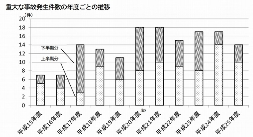 重大な事故発生件数の年度ごとの推移