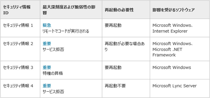 9 月のマイクロソフト セキュリティ情報（予定）