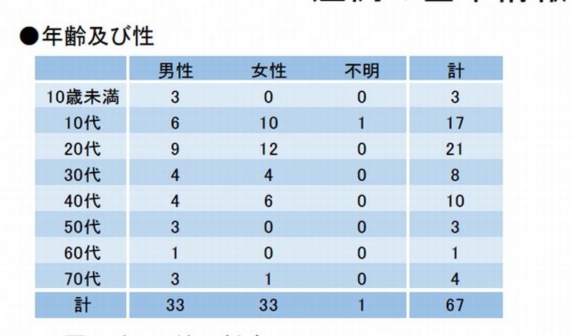 症例の基本情報（9月5日現在）