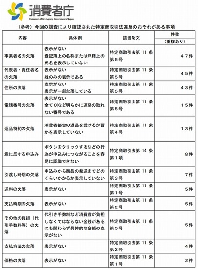 今回の調査により確認された事項