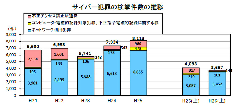 サイバー犯罪の検挙件数の推移