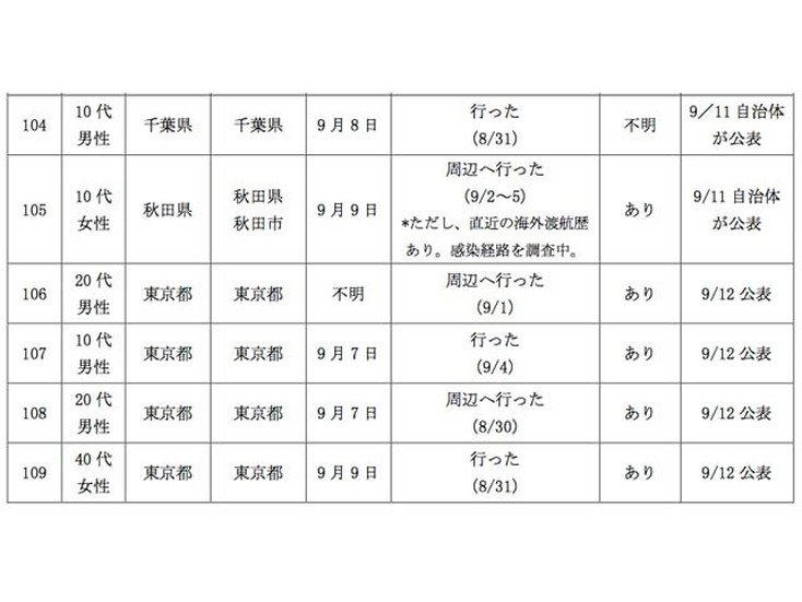 12日に新たにデング熱感染が確認された10名（1/2）