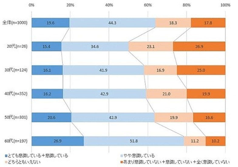 年代別 防災対策意識度