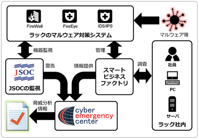 マルウェア発見から脅威分析情報の公開までの流れ