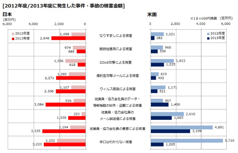 2012年度・2013年度に発生した事件・事故の被害金額