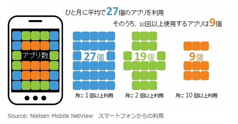 月間利用回数別アプリ数　2014年7月