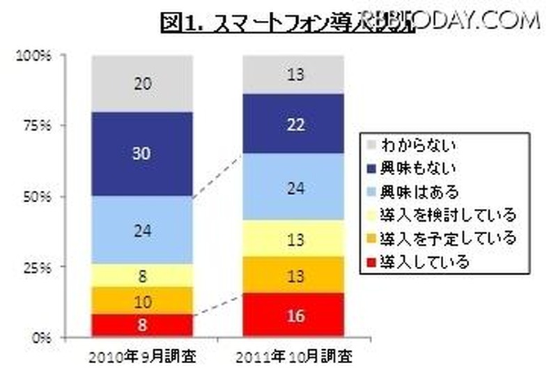 スマートフォン導入状況