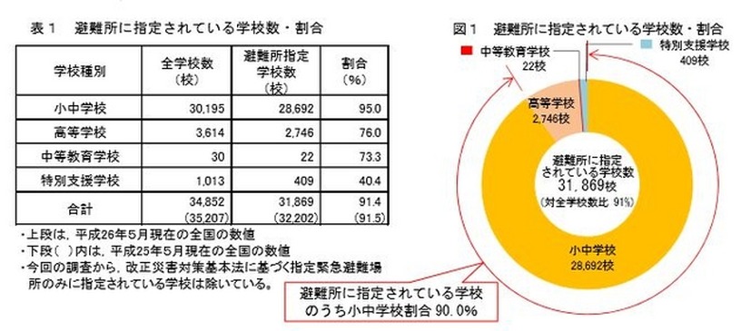 避難所に指定されている学校数・割合