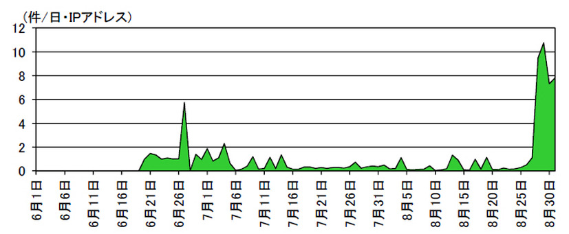 宛先ポート49152/TCP に対するアクセス件数の推移（H26.6.1～H26.8.31）