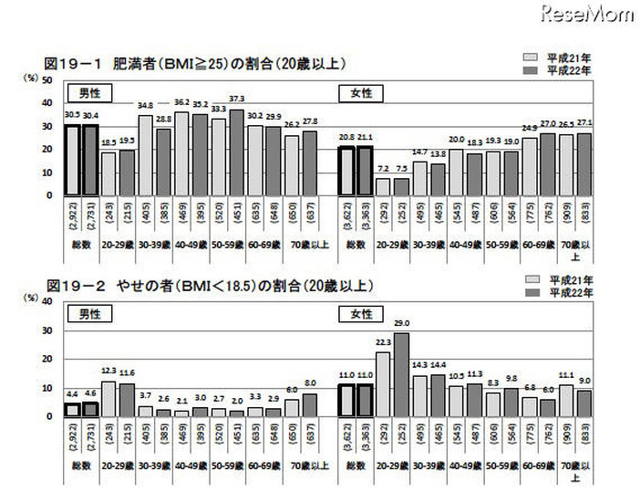 肥満及びやせの状況（20歳以上）