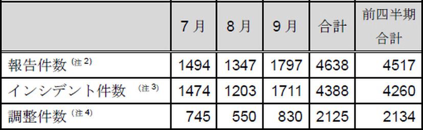 インシデント報告関連件数