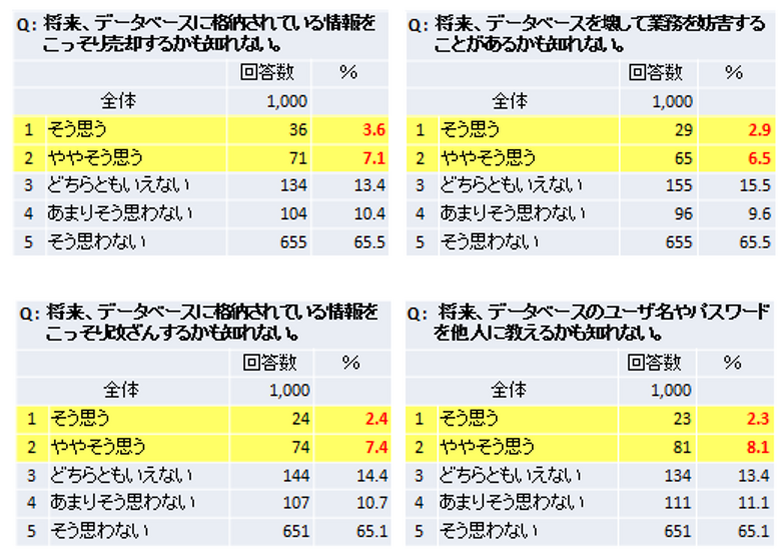 データベース管理者の10%が「情報を売り渡すかも知れない」と回答