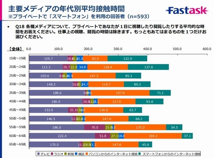 主要メディアの年代別平均接触時間