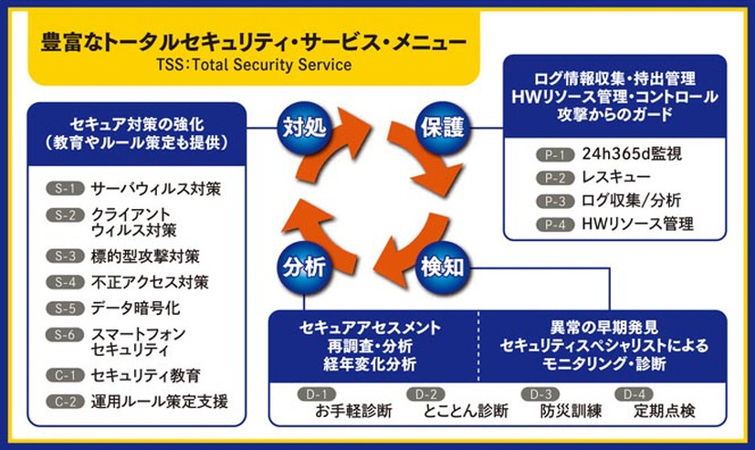 「TSS トータルセキュリティサービス」の概要