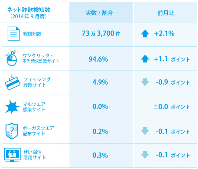 2014年9月の検知状況