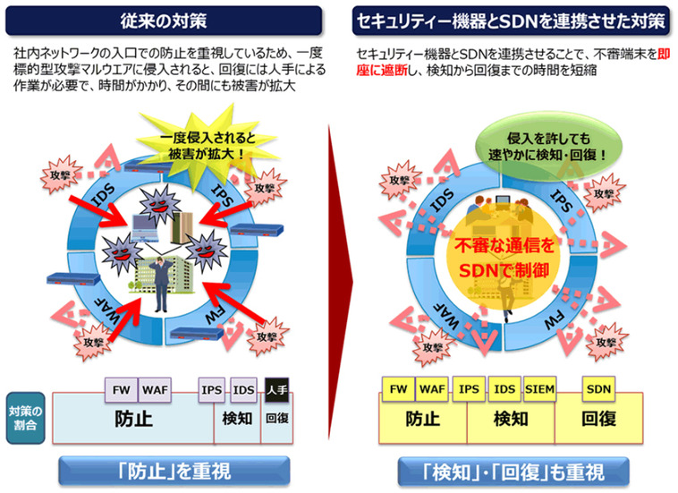 従来の対策と「セキュリティ機器とSDNを連携させた対策」の比較