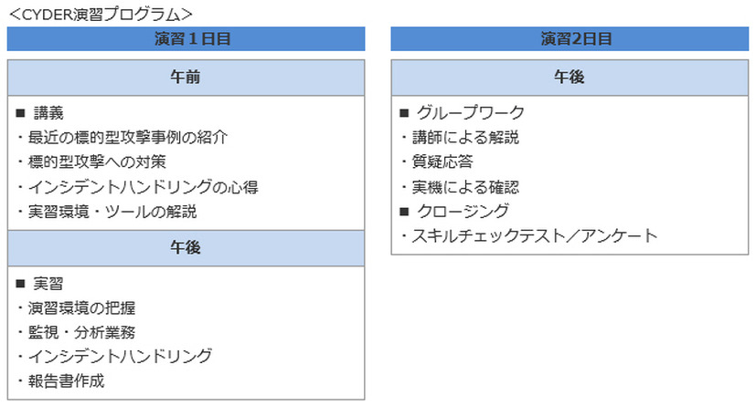 CYDER演習プログラム