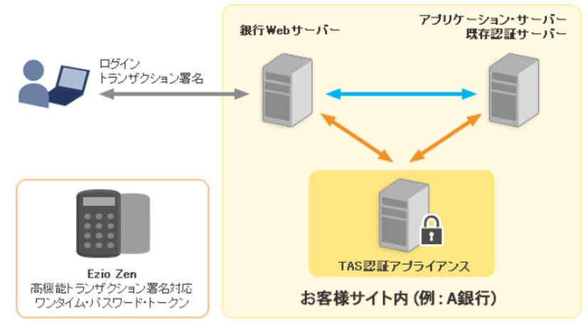 「トランザクション署名構築サービス」の概要