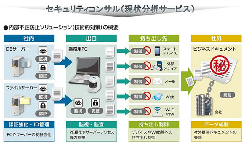 「内部不正防止ソリューション」の概要