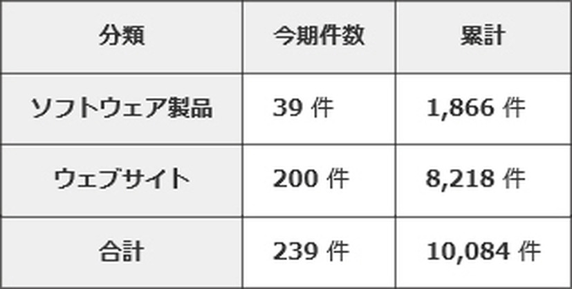 2014年第3四半期の届出件数