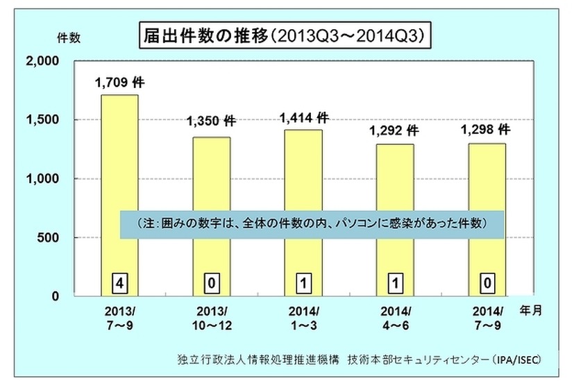 届出件数の四半期別推移